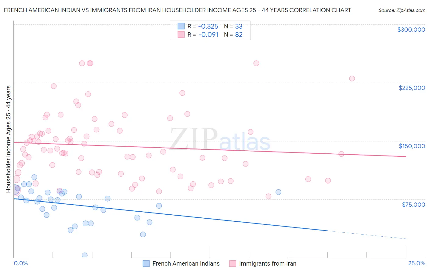 French American Indian vs Immigrants from Iran Householder Income Ages 25 - 44 years