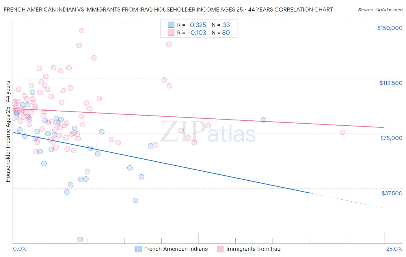 French American Indian vs Immigrants from Iraq Householder Income Ages 25 - 44 years