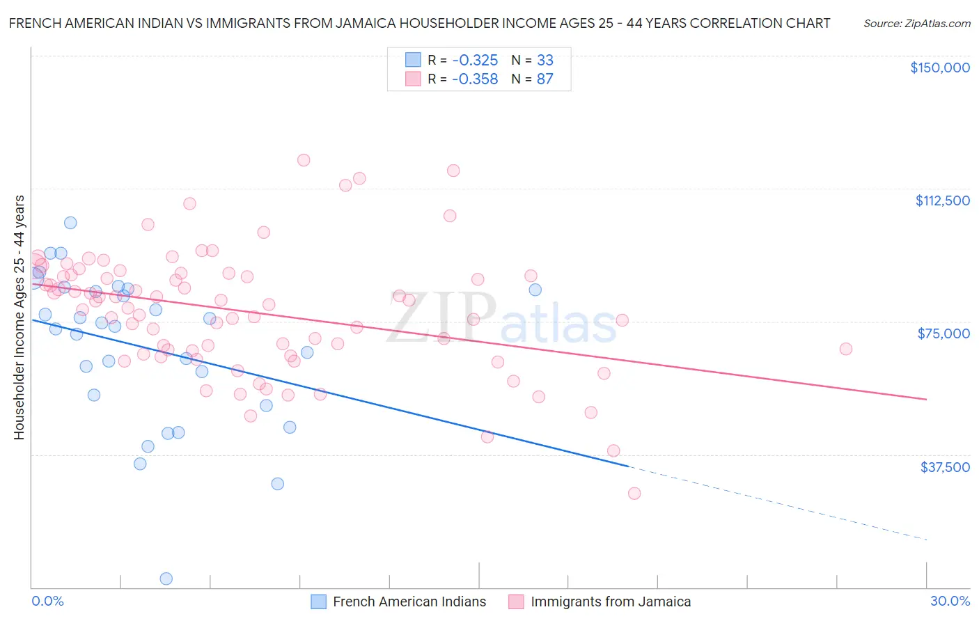 French American Indian vs Immigrants from Jamaica Householder Income Ages 25 - 44 years