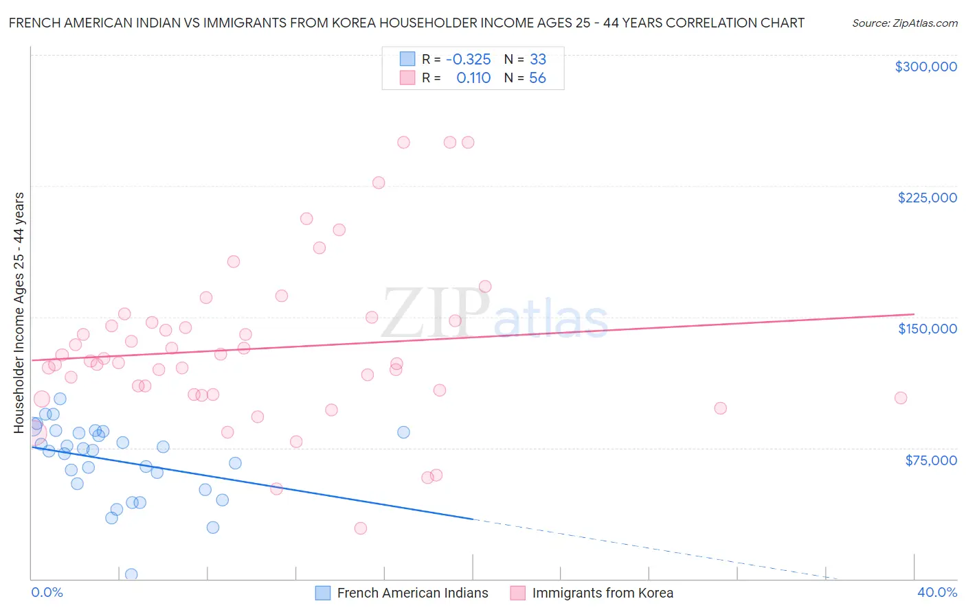 French American Indian vs Immigrants from Korea Householder Income Ages 25 - 44 years