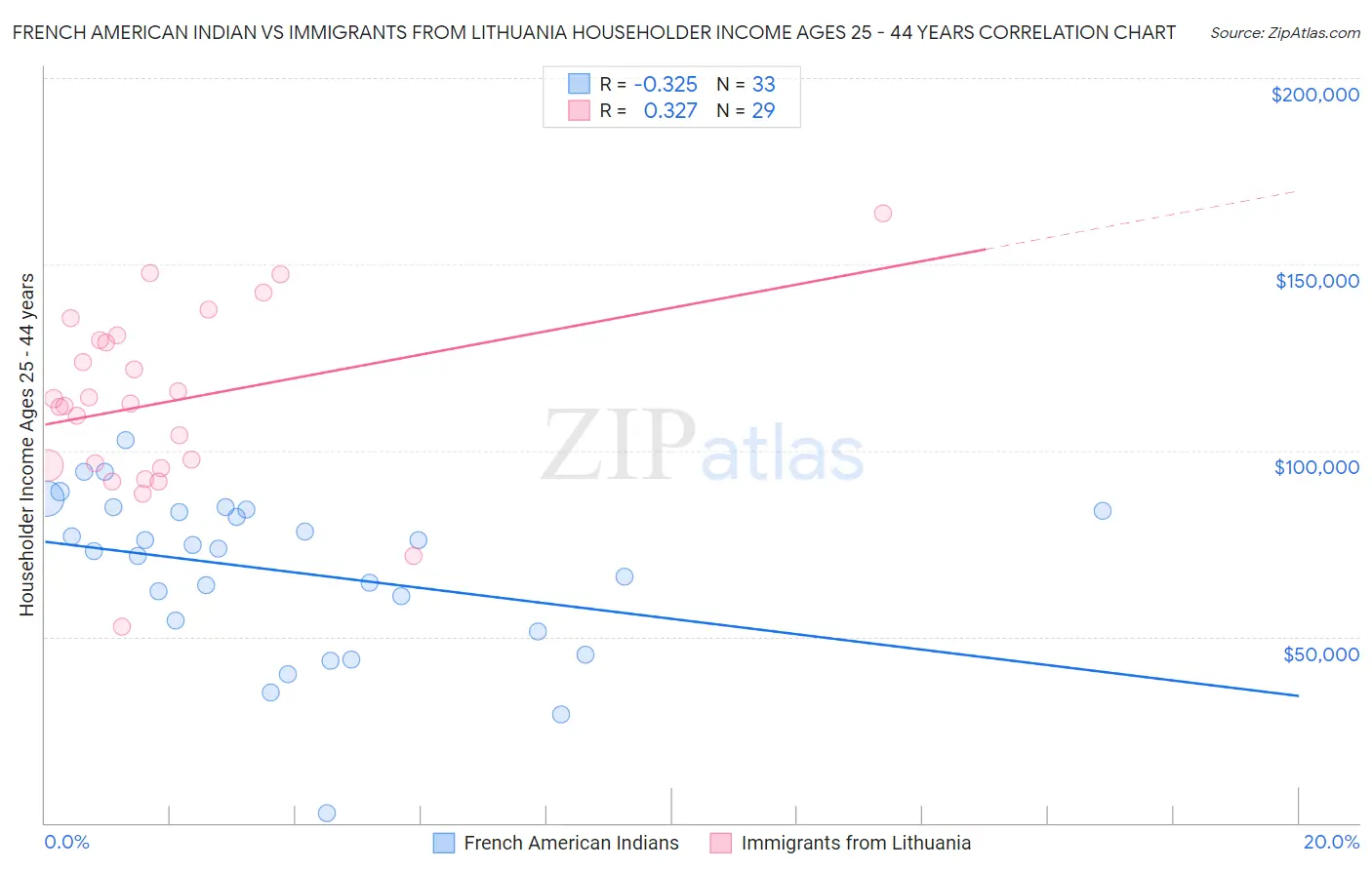 French American Indian vs Immigrants from Lithuania Householder Income Ages 25 - 44 years