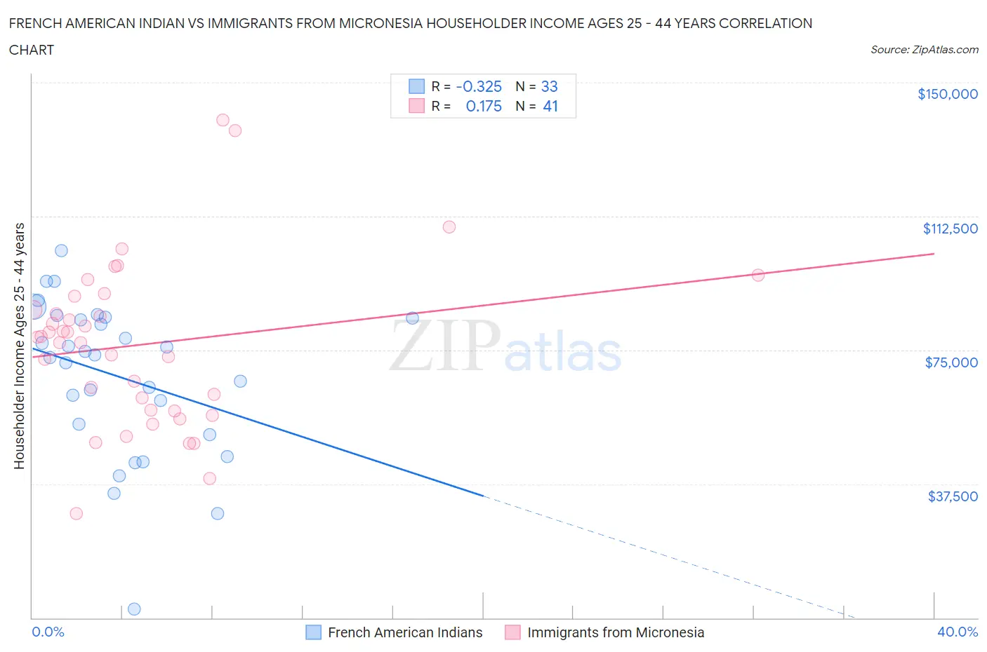 French American Indian vs Immigrants from Micronesia Householder Income Ages 25 - 44 years