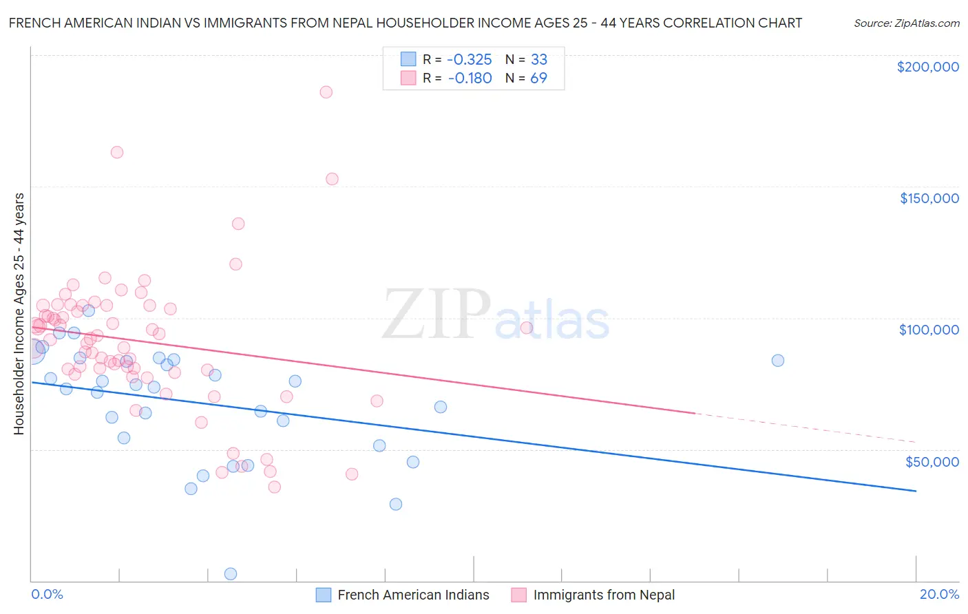French American Indian vs Immigrants from Nepal Householder Income Ages 25 - 44 years