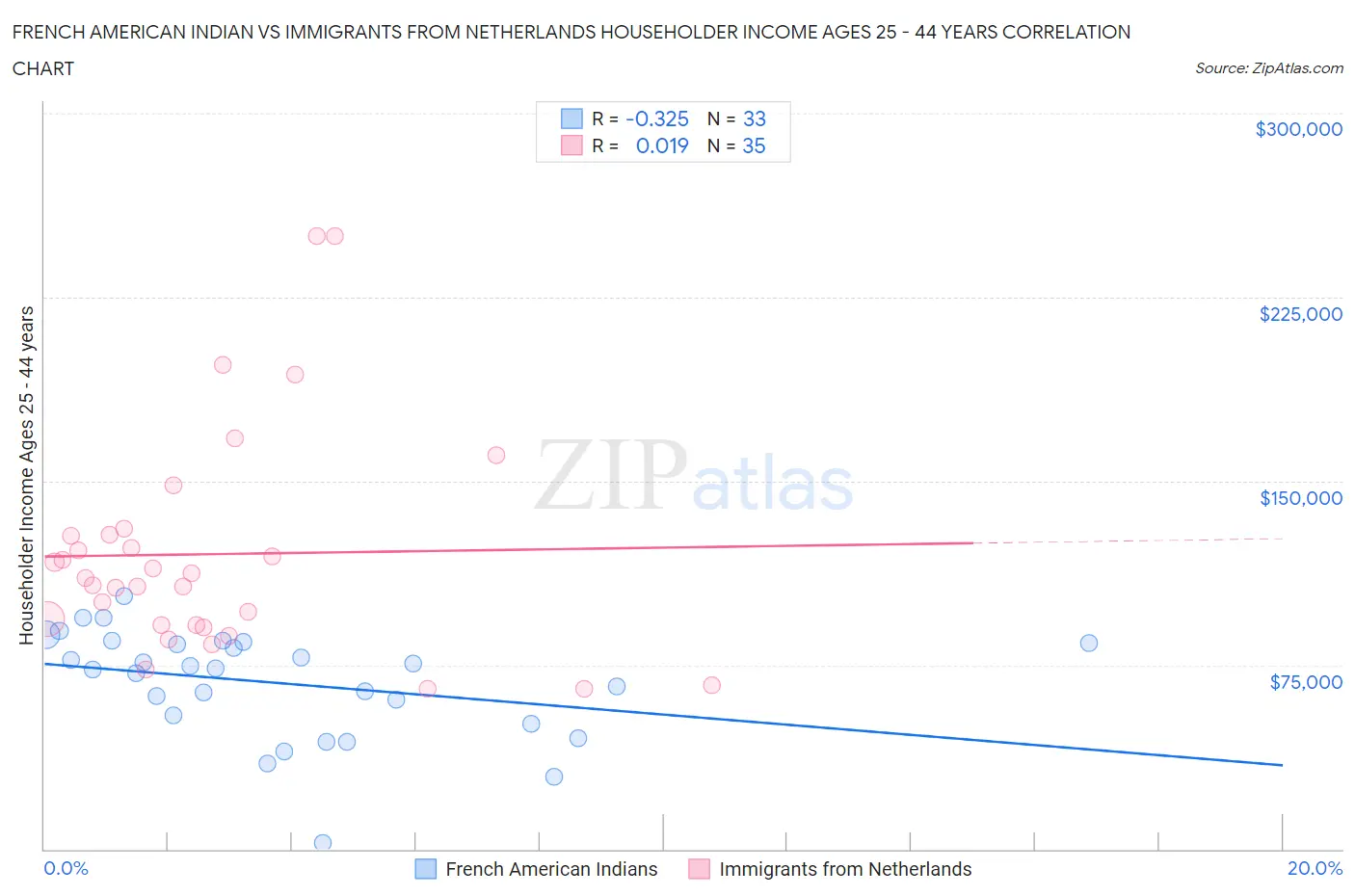 French American Indian vs Immigrants from Netherlands Householder Income Ages 25 - 44 years