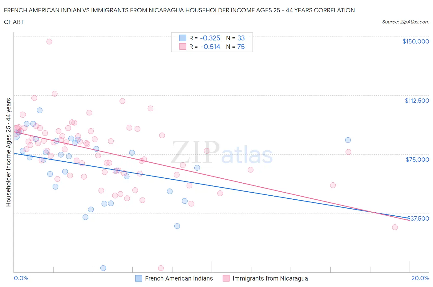 French American Indian vs Immigrants from Nicaragua Householder Income Ages 25 - 44 years