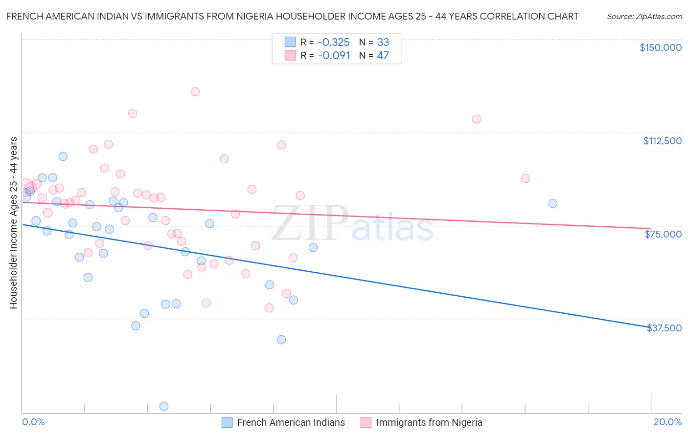 French American Indian vs Immigrants from Nigeria Householder Income Ages 25 - 44 years