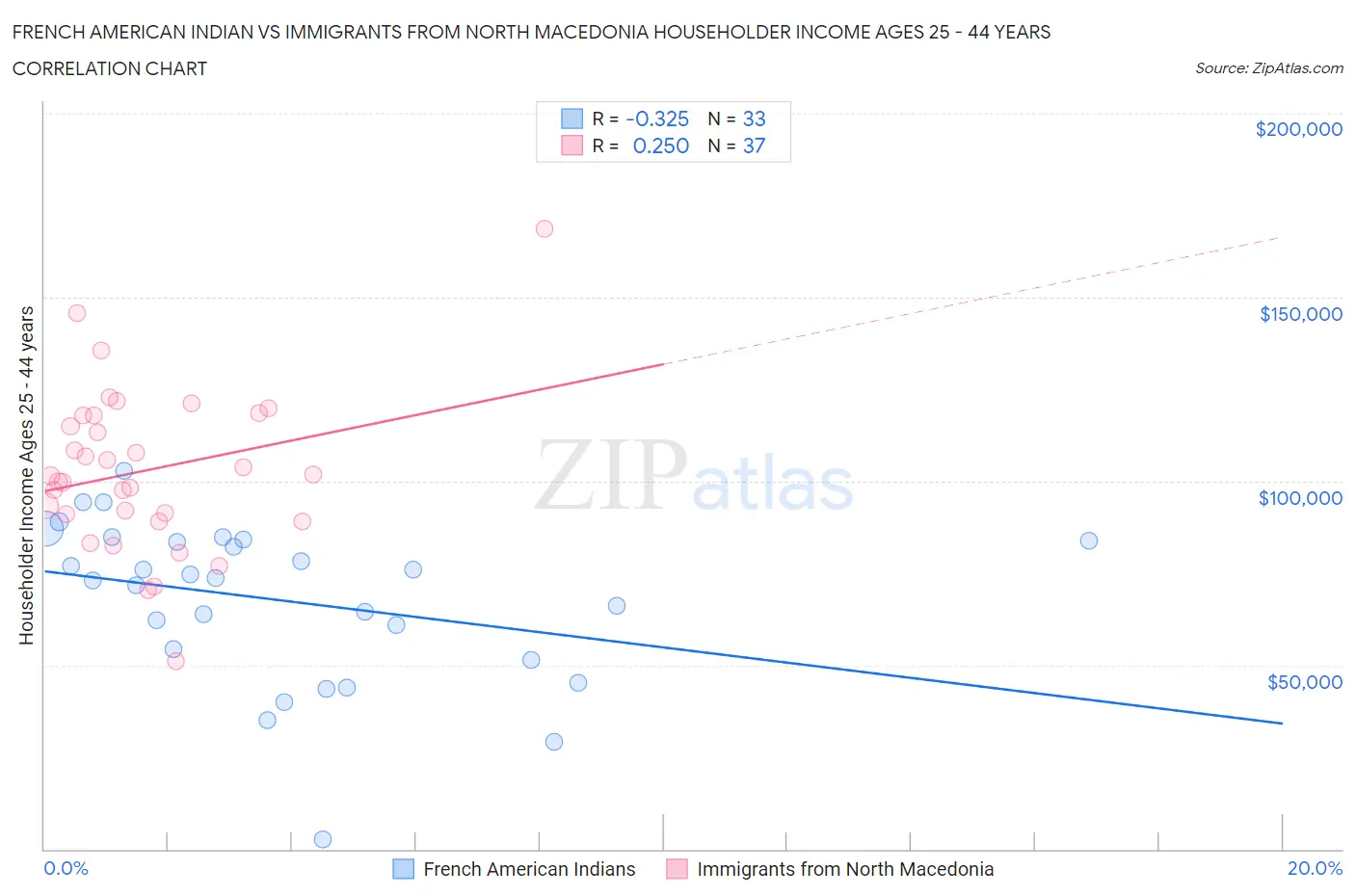 French American Indian vs Immigrants from North Macedonia Householder Income Ages 25 - 44 years