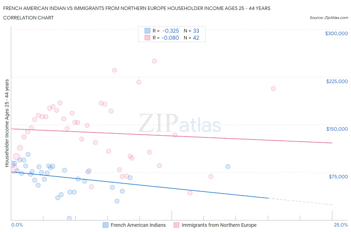 French American Indian vs Immigrants from Northern Europe Householder Income Ages 25 - 44 years