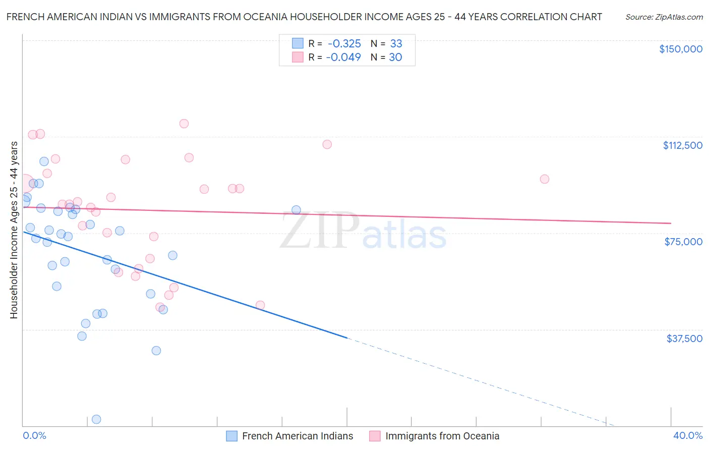 French American Indian vs Immigrants from Oceania Householder Income Ages 25 - 44 years