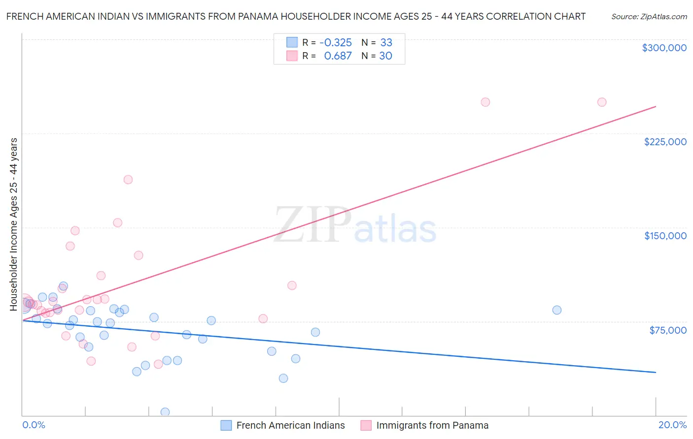 French American Indian vs Immigrants from Panama Householder Income Ages 25 - 44 years