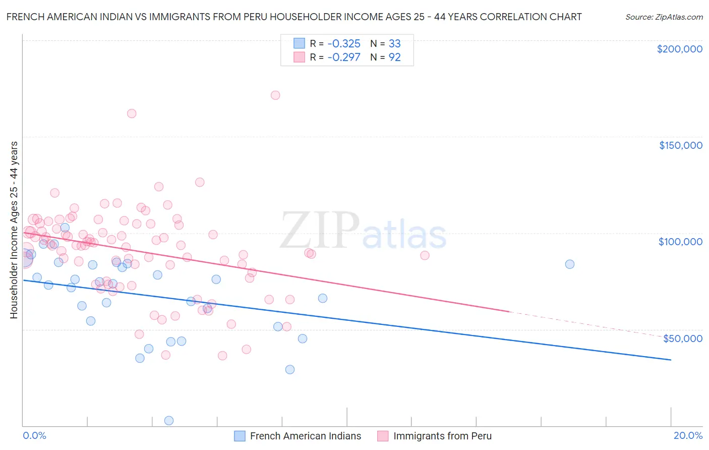 French American Indian vs Immigrants from Peru Householder Income Ages 25 - 44 years