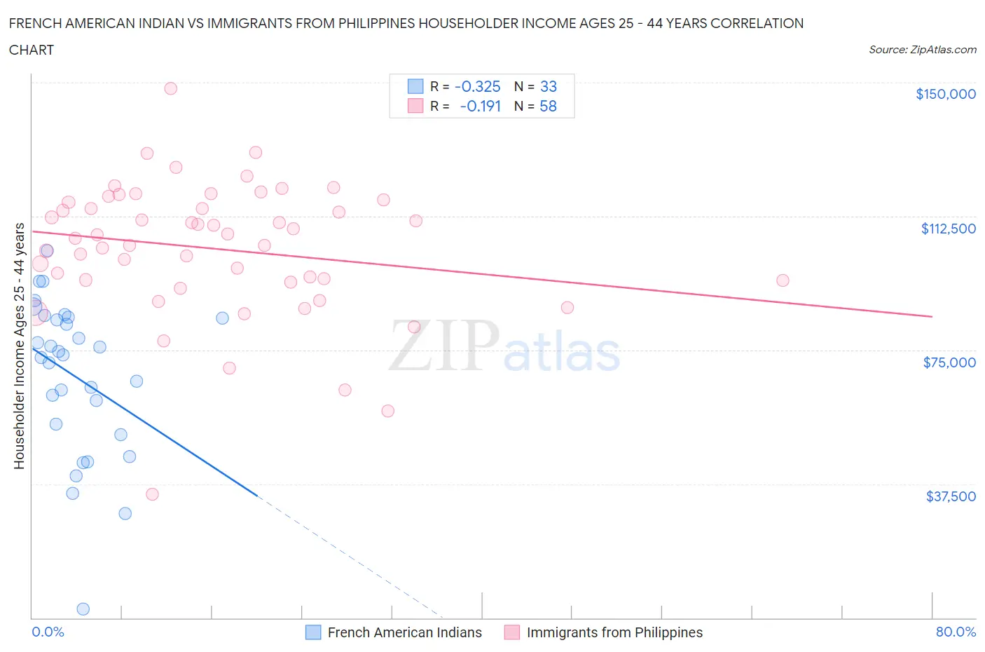 French American Indian vs Immigrants from Philippines Householder Income Ages 25 - 44 years