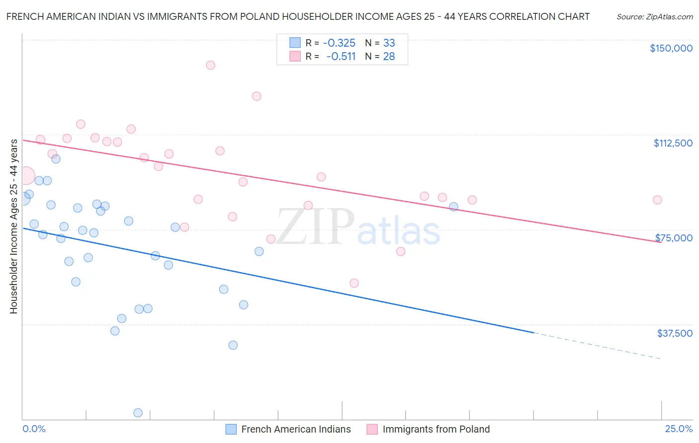 French American Indian vs Immigrants from Poland Householder Income Ages 25 - 44 years