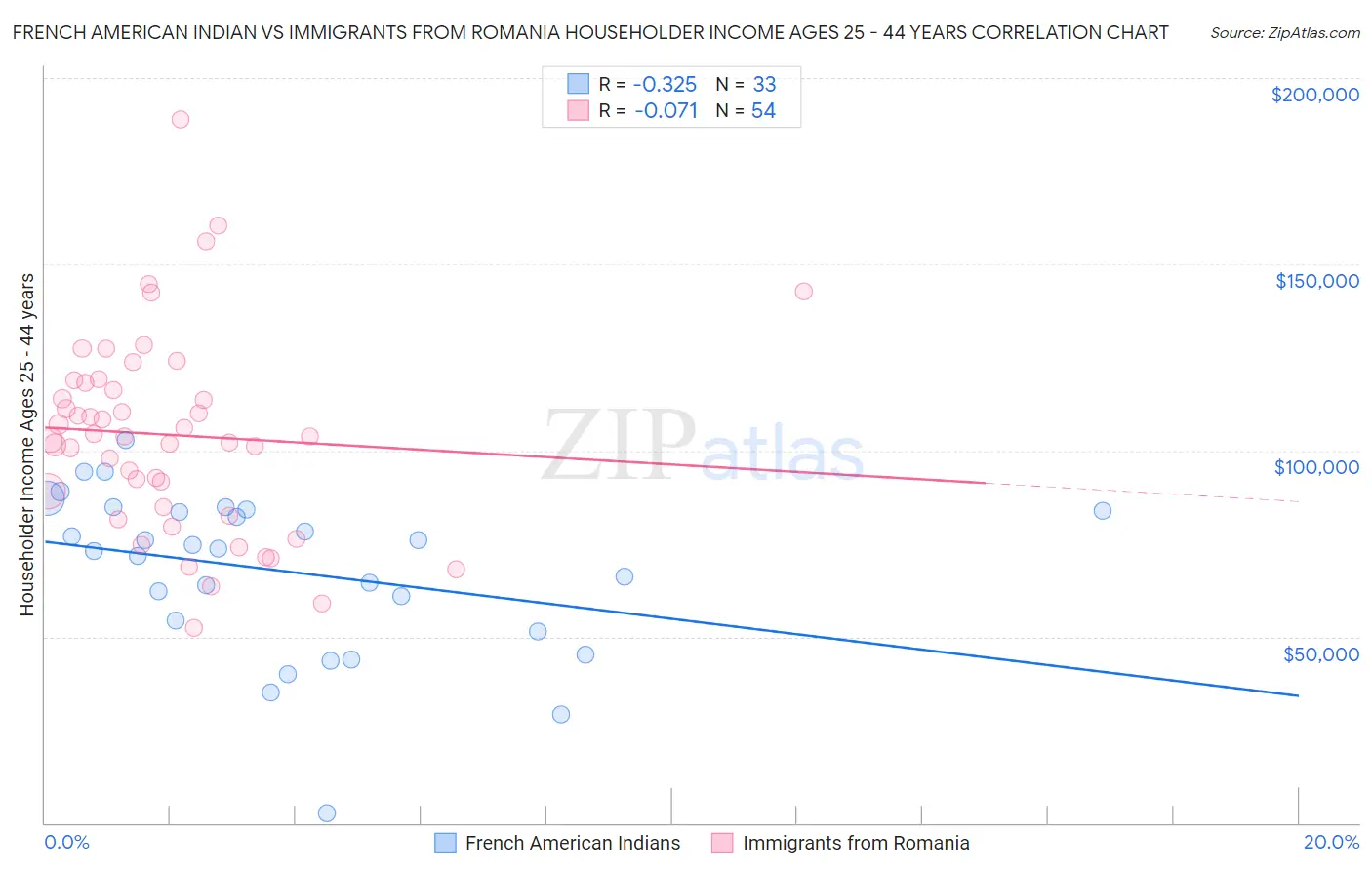 French American Indian vs Immigrants from Romania Householder Income Ages 25 - 44 years