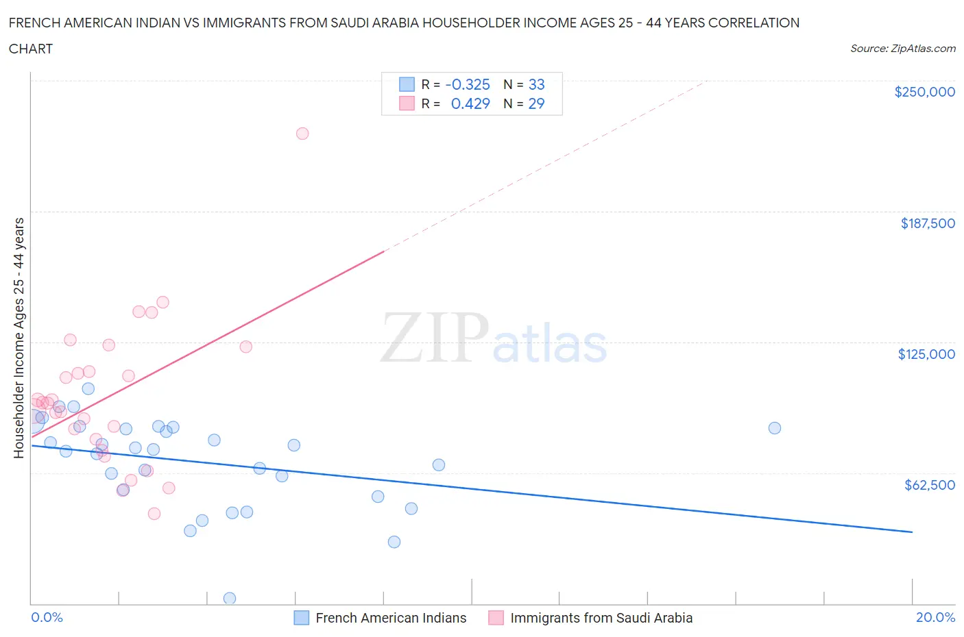 French American Indian vs Immigrants from Saudi Arabia Householder Income Ages 25 - 44 years