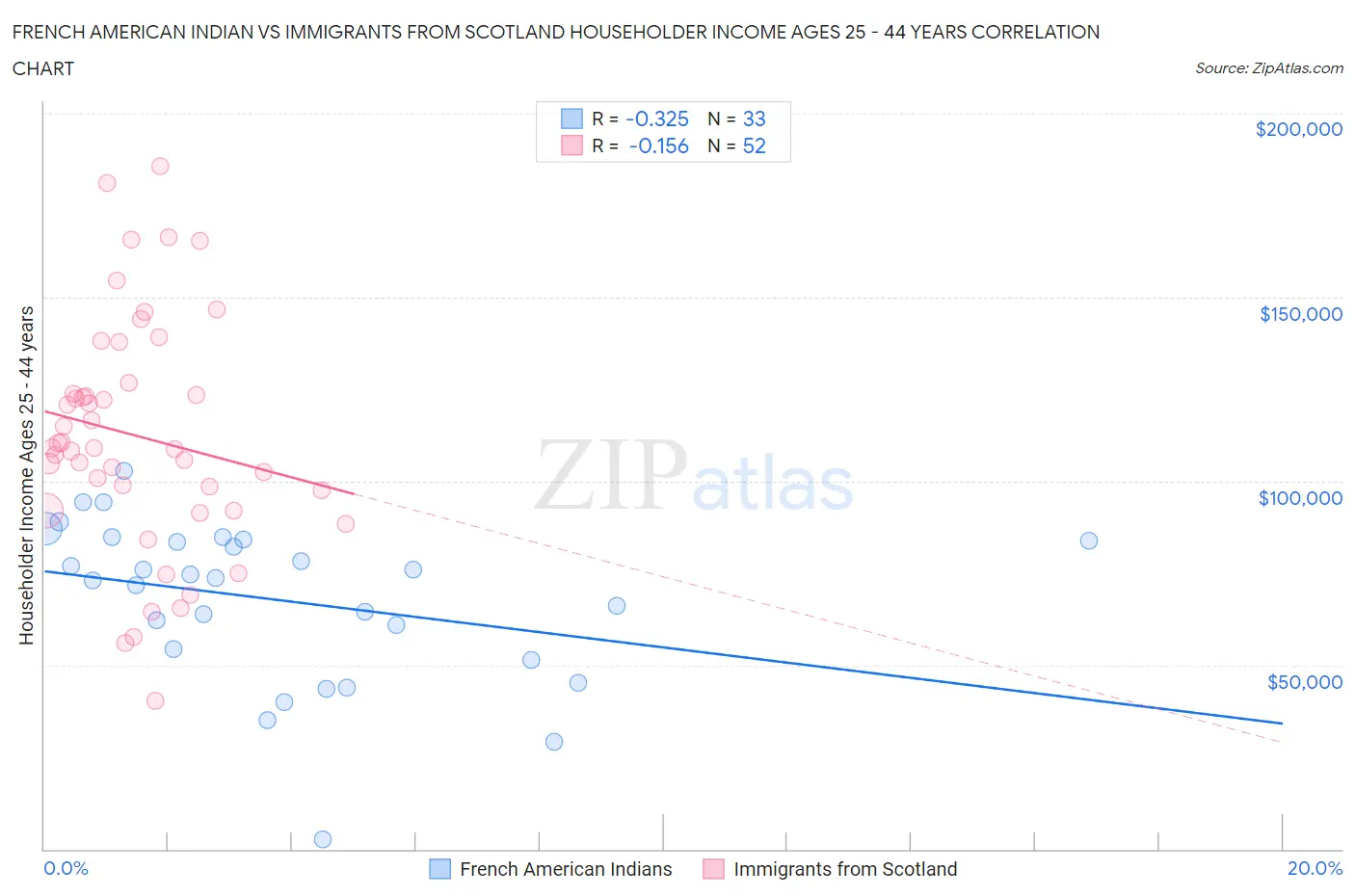 French American Indian vs Immigrants from Scotland Householder Income Ages 25 - 44 years