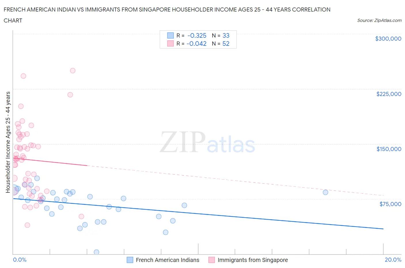 French American Indian vs Immigrants from Singapore Householder Income Ages 25 - 44 years