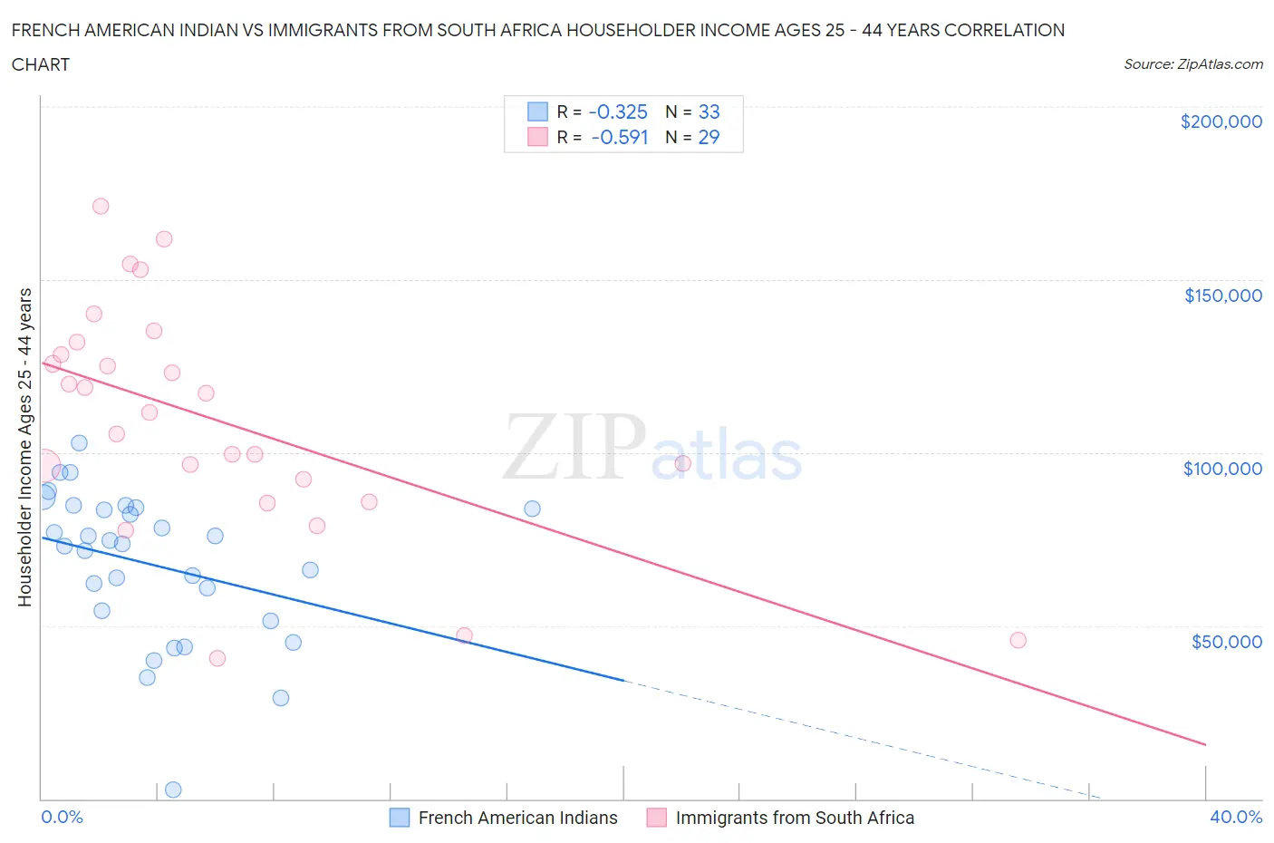 French American Indian vs Immigrants from South Africa Householder Income Ages 25 - 44 years