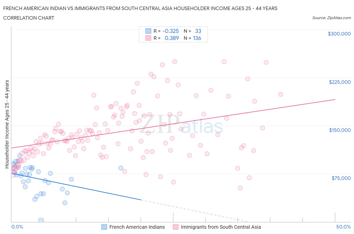 French American Indian vs Immigrants from South Central Asia Householder Income Ages 25 - 44 years
