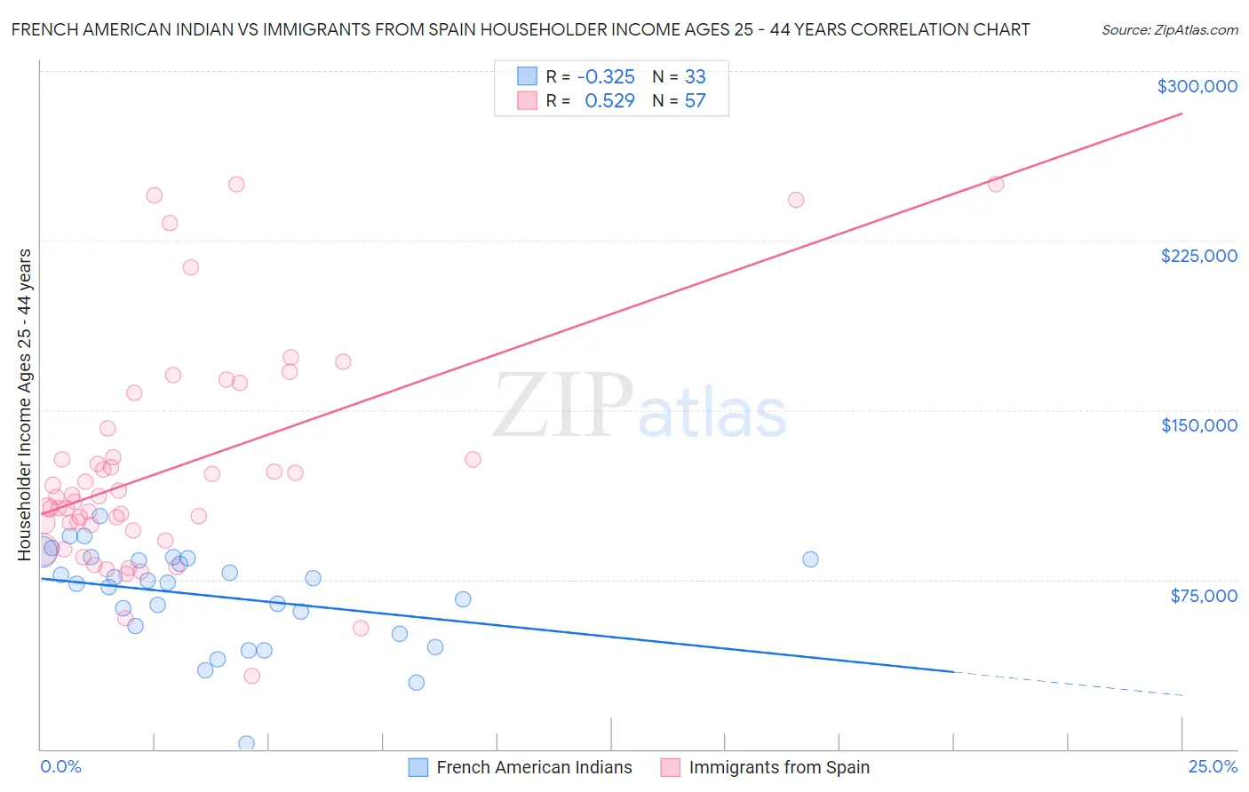 French American Indian vs Immigrants from Spain Householder Income Ages 25 - 44 years