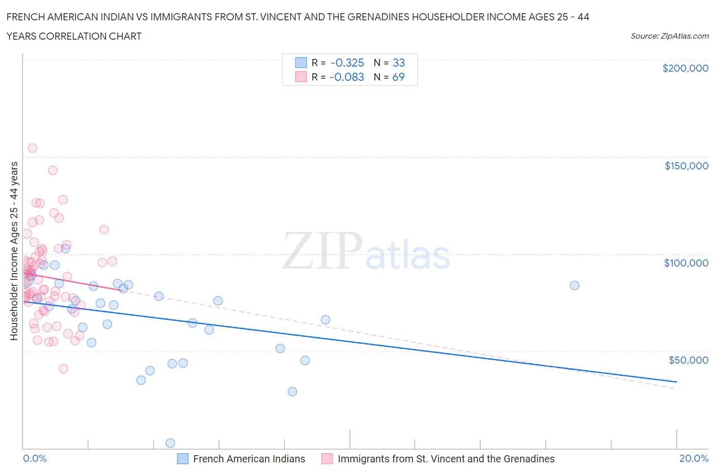 French American Indian vs Immigrants from St. Vincent and the Grenadines Householder Income Ages 25 - 44 years