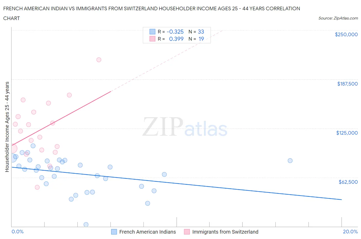 French American Indian vs Immigrants from Switzerland Householder Income Ages 25 - 44 years