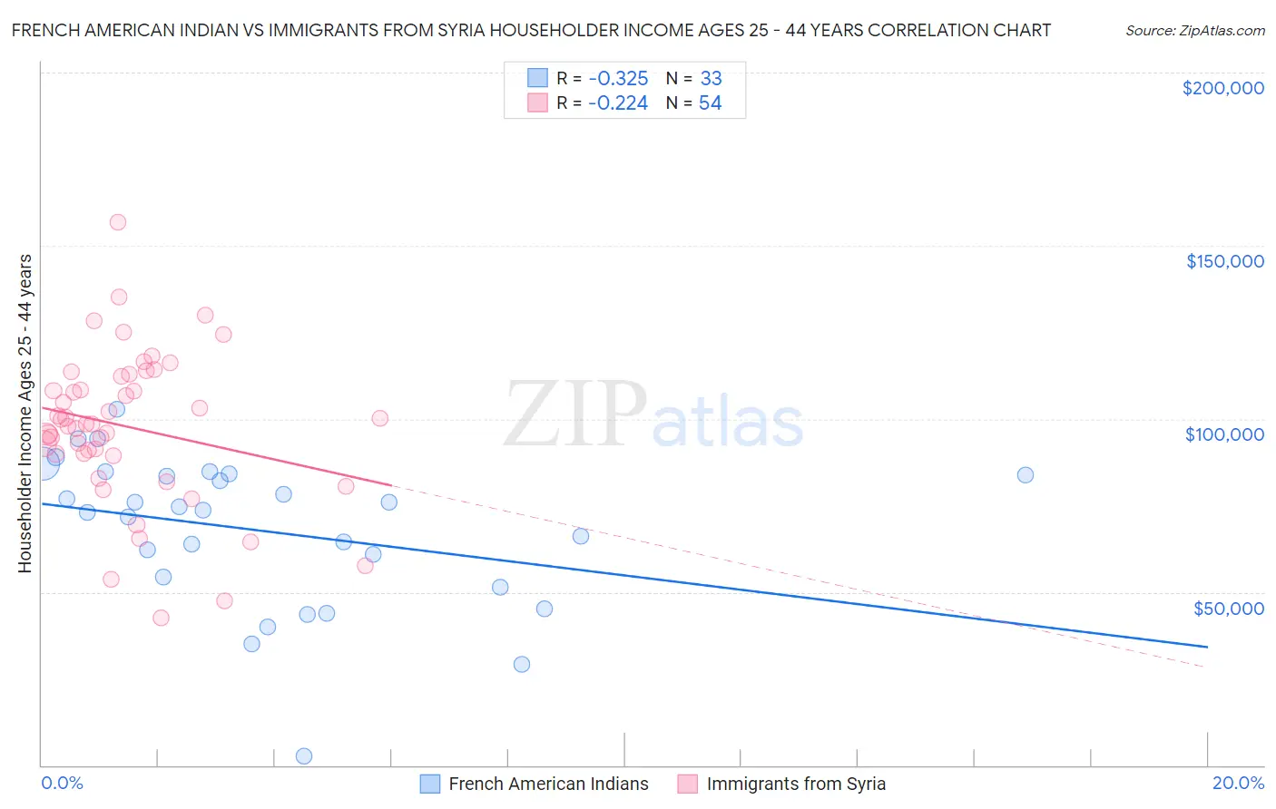 French American Indian vs Immigrants from Syria Householder Income Ages 25 - 44 years