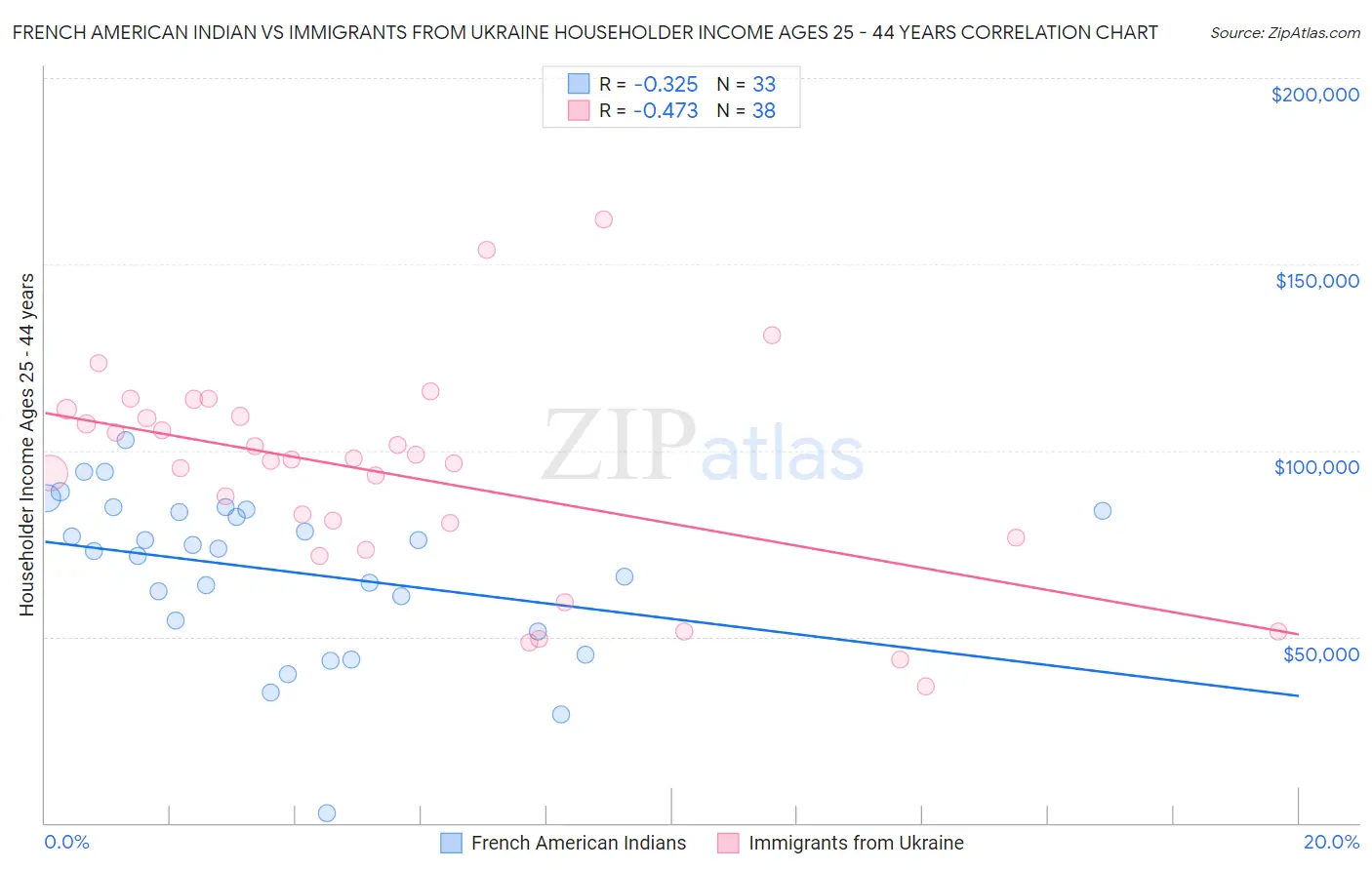 French American Indian vs Immigrants from Ukraine Householder Income Ages 25 - 44 years
