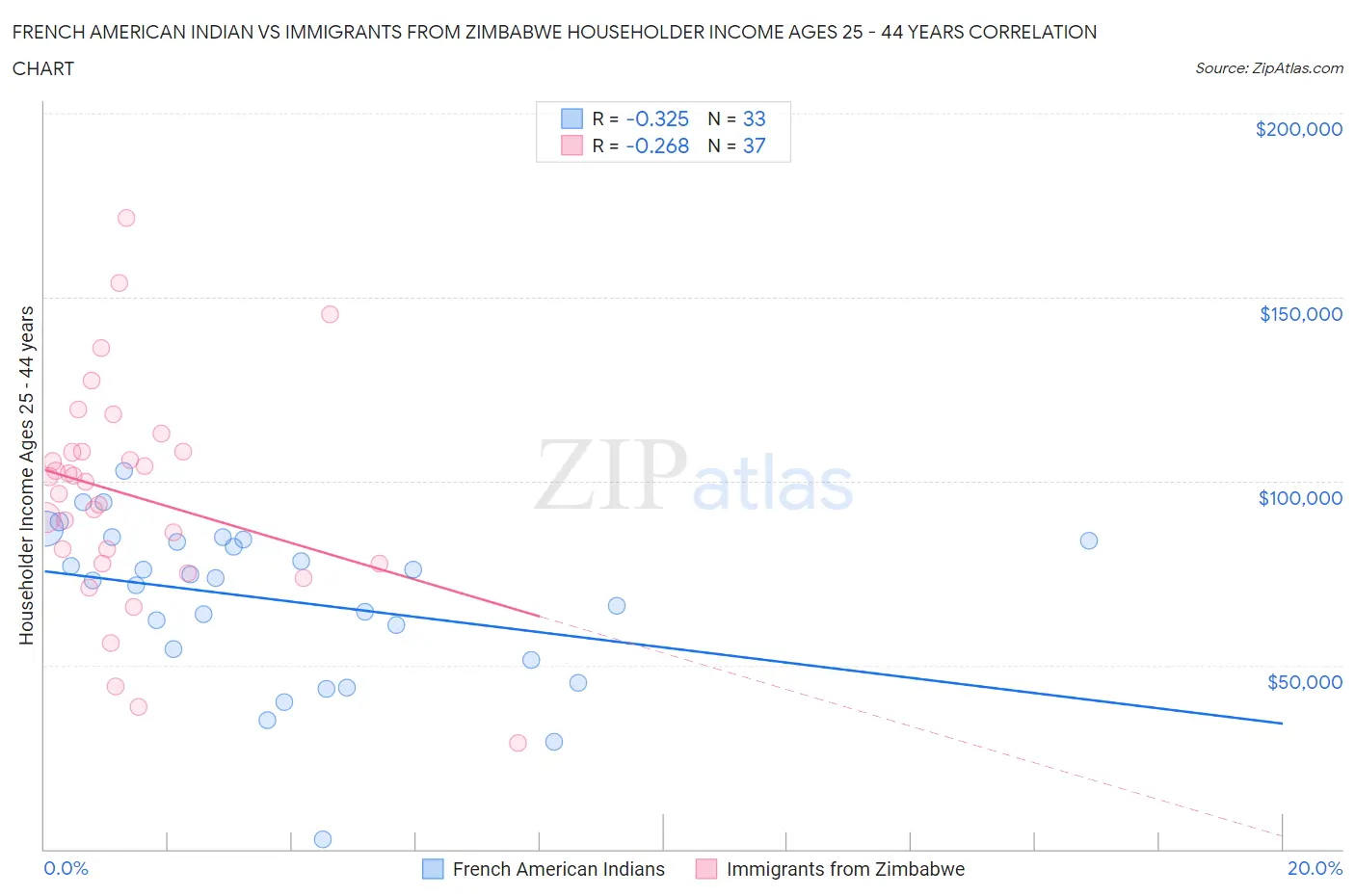 French American Indian vs Immigrants from Zimbabwe Householder Income Ages 25 - 44 years