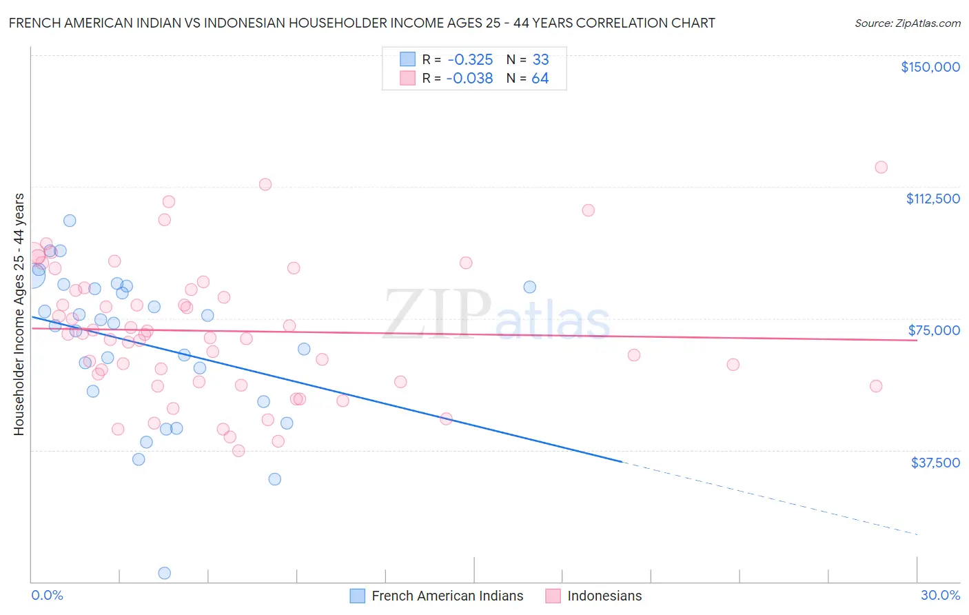 French American Indian vs Indonesian Householder Income Ages 25 - 44 years