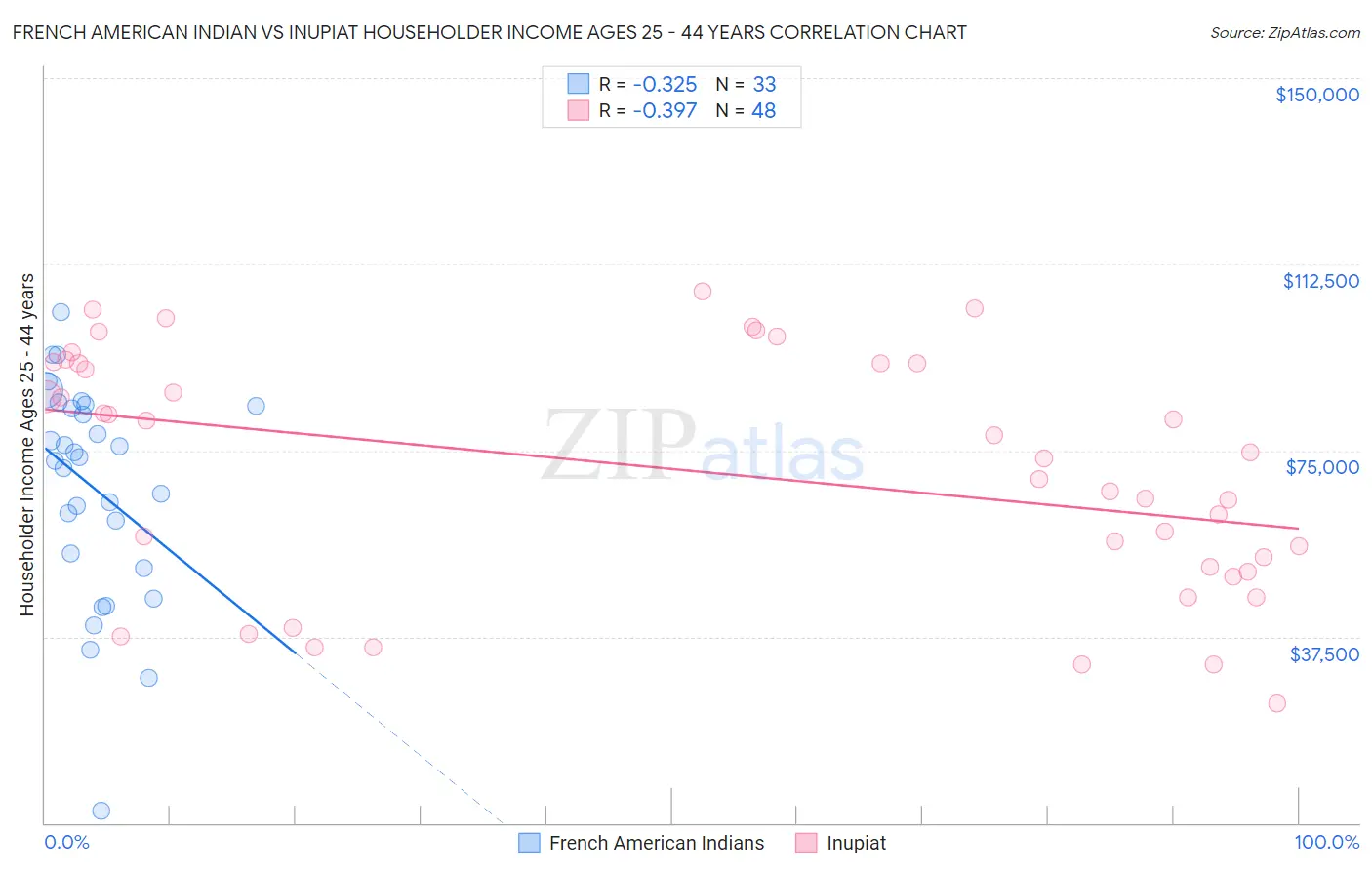 French American Indian vs Inupiat Householder Income Ages 25 - 44 years