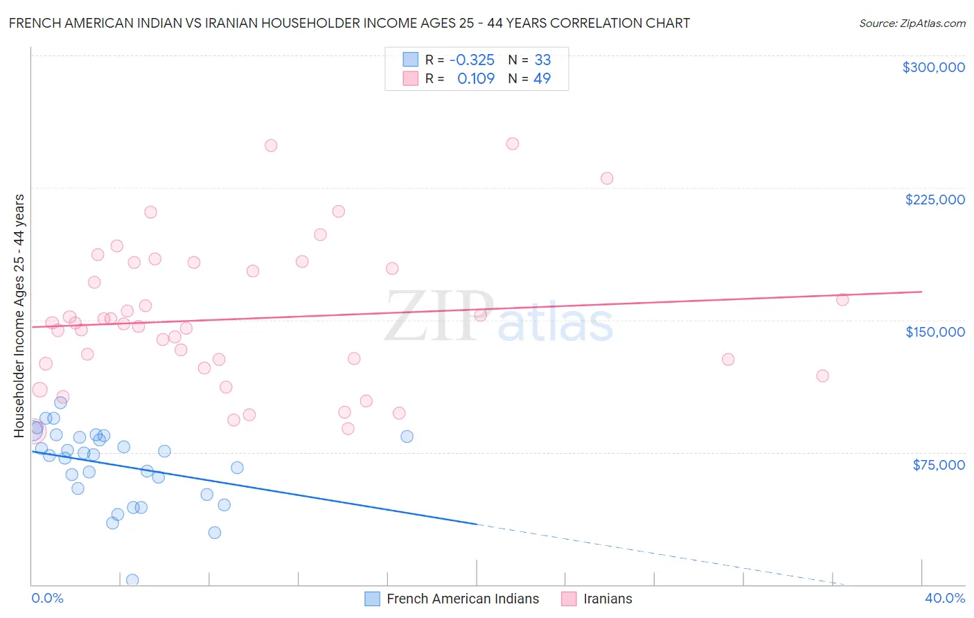 French American Indian vs Iranian Householder Income Ages 25 - 44 years