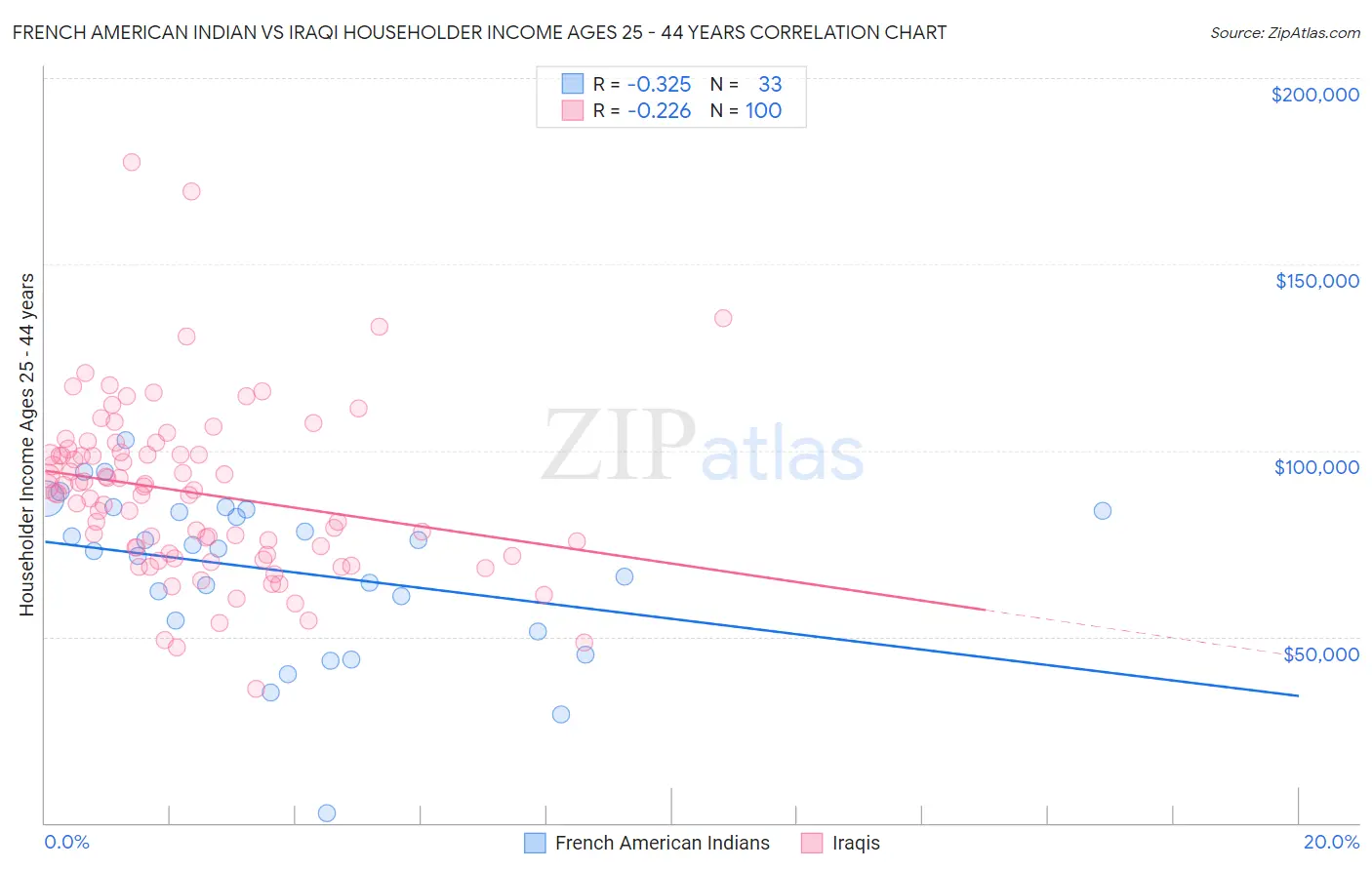 French American Indian vs Iraqi Householder Income Ages 25 - 44 years