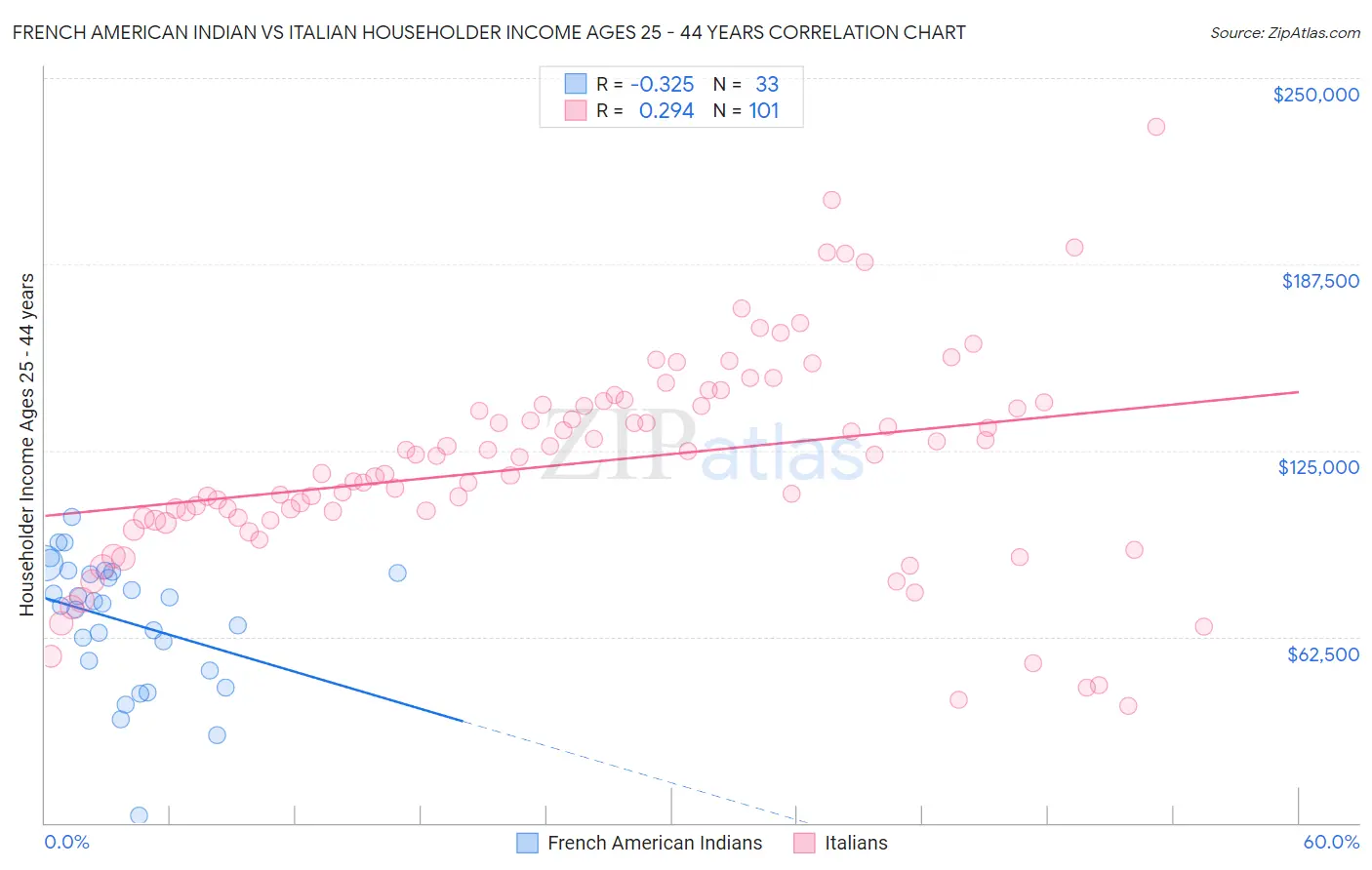 French American Indian vs Italian Householder Income Ages 25 - 44 years