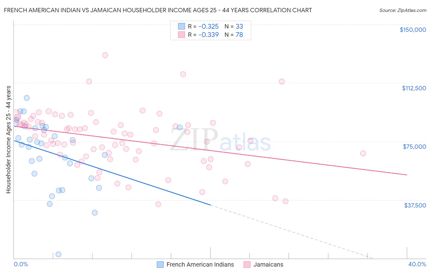 French American Indian vs Jamaican Householder Income Ages 25 - 44 years