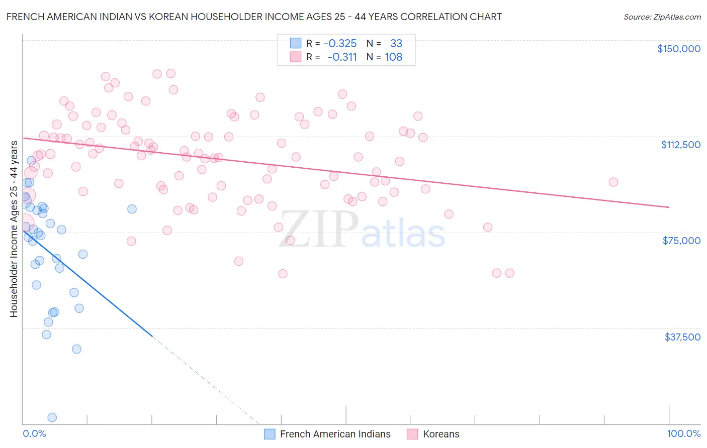 French American Indian vs Korean Householder Income Ages 25 - 44 years