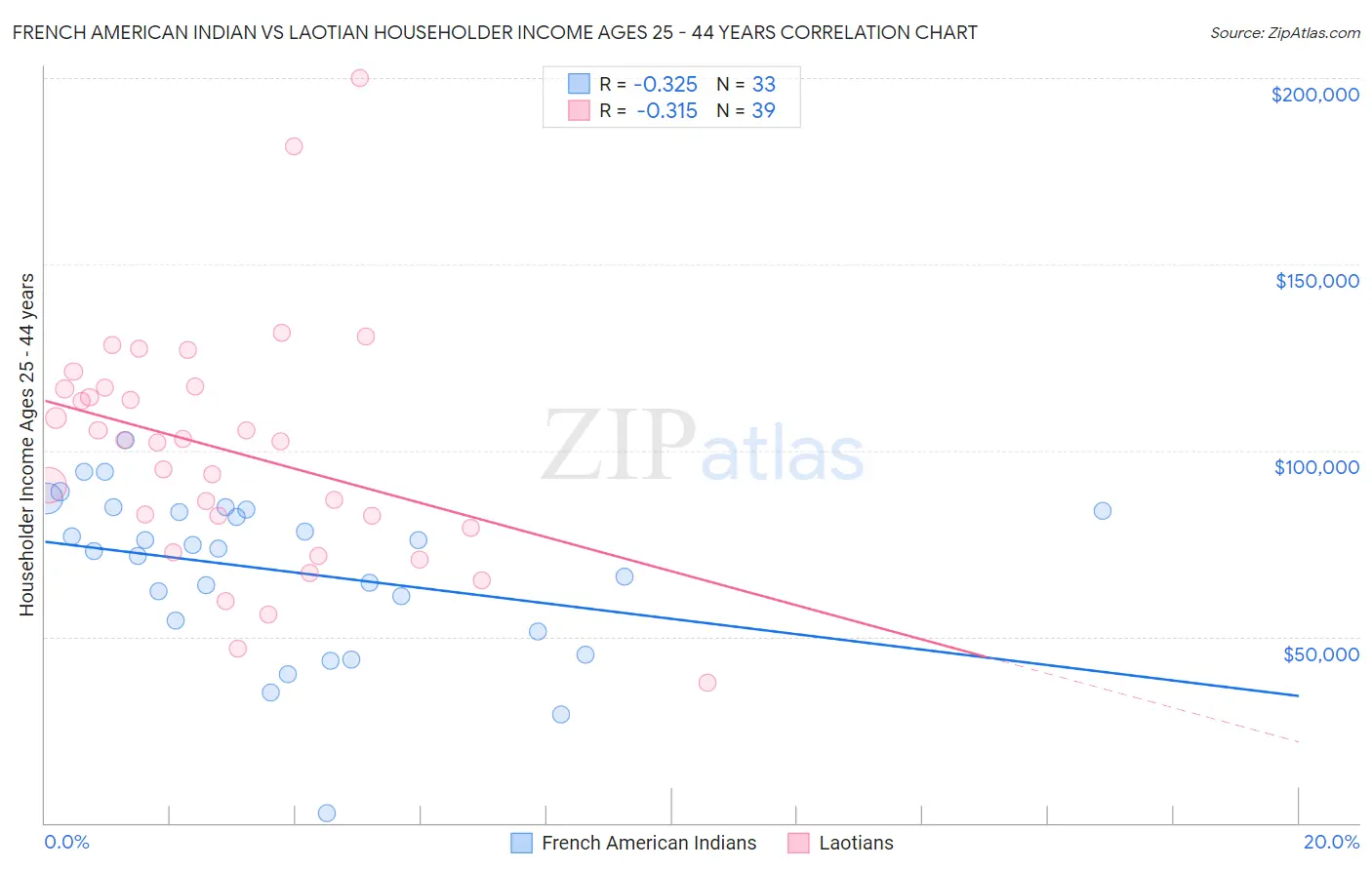 French American Indian vs Laotian Householder Income Ages 25 - 44 years