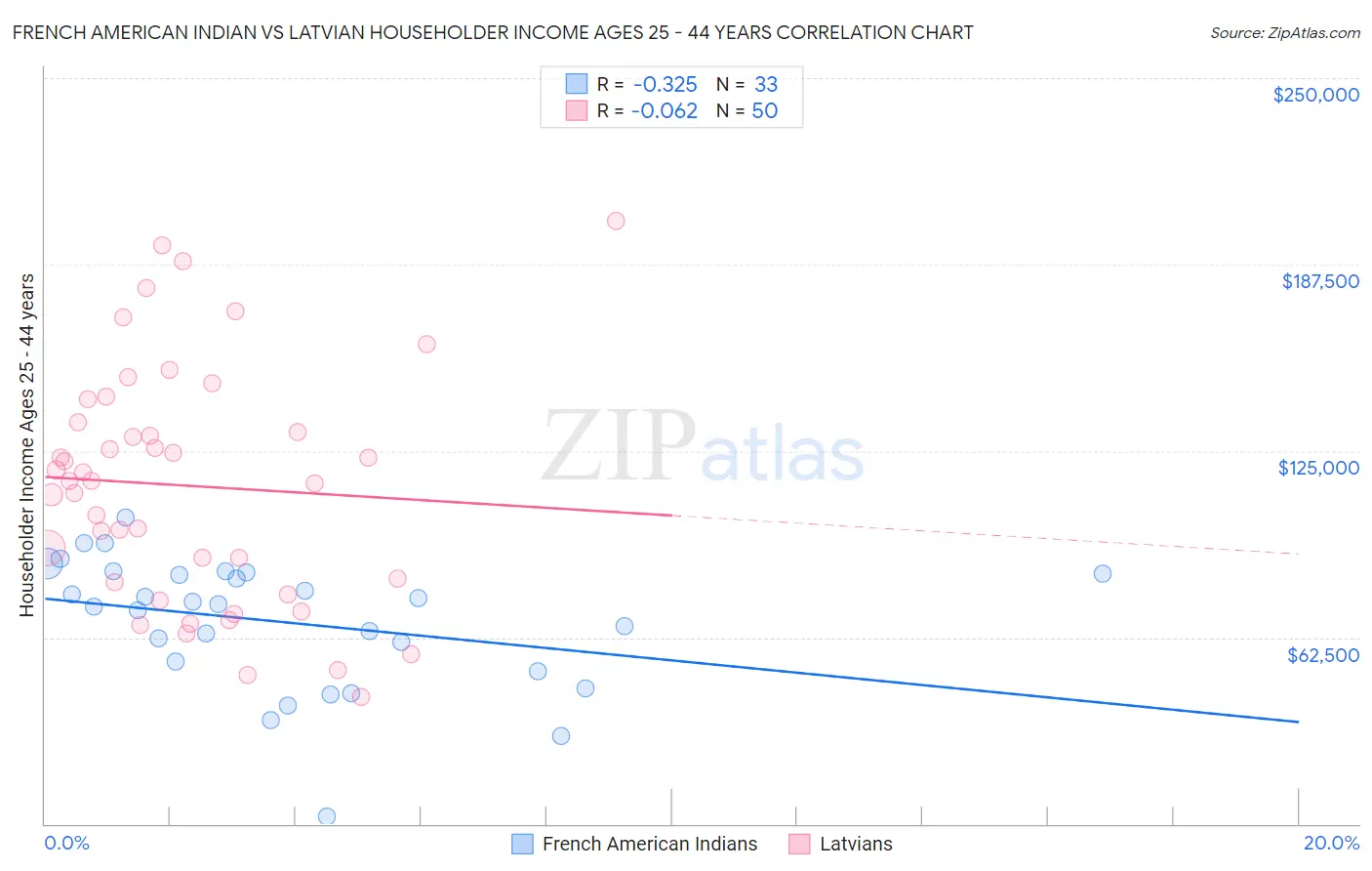 French American Indian vs Latvian Householder Income Ages 25 - 44 years