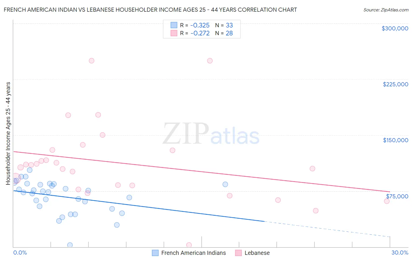 French American Indian vs Lebanese Householder Income Ages 25 - 44 years