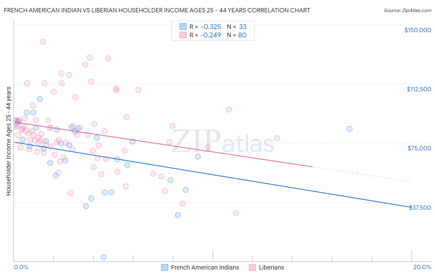 French American Indian vs Liberian Householder Income Ages 25 - 44 years