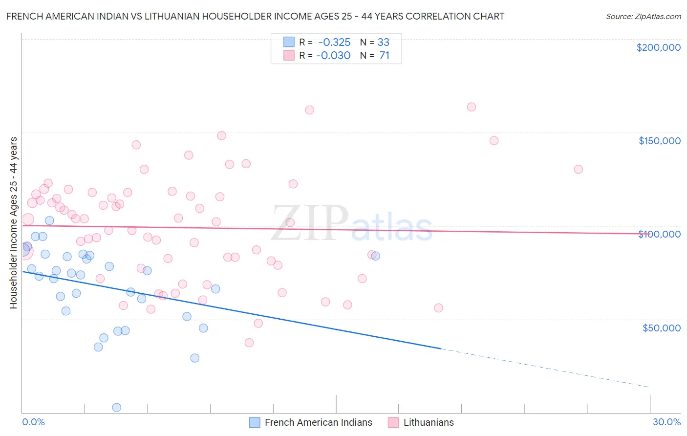 French American Indian vs Lithuanian Householder Income Ages 25 - 44 years