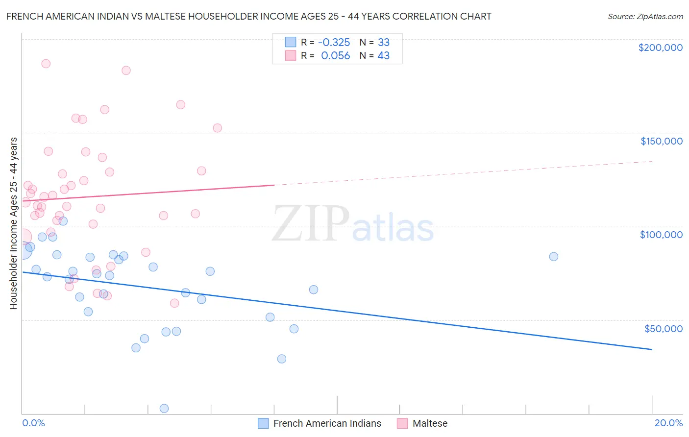 French American Indian vs Maltese Householder Income Ages 25 - 44 years