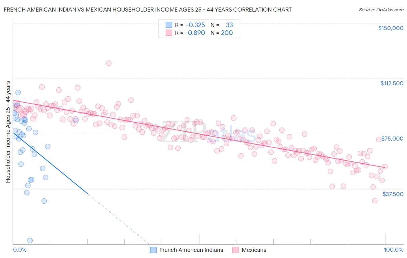 French American Indian vs Mexican Householder Income Ages 25 - 44 years