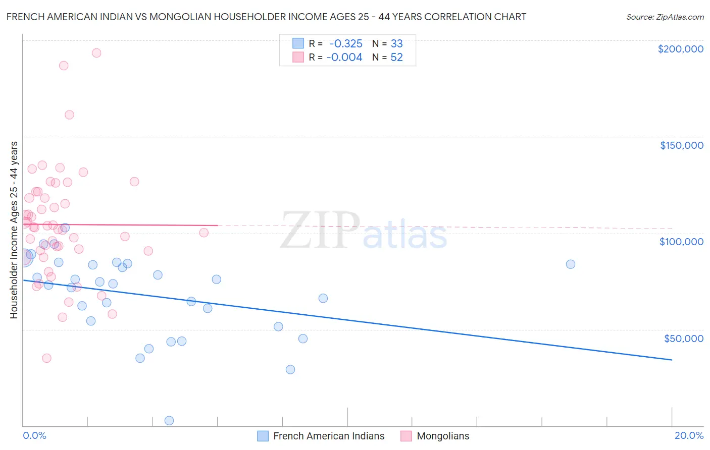 French American Indian vs Mongolian Householder Income Ages 25 - 44 years