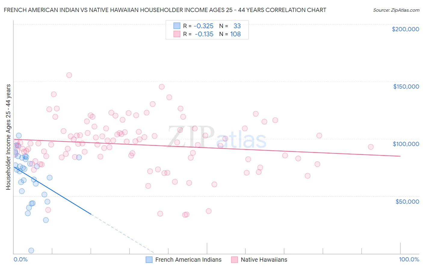 French American Indian vs Native Hawaiian Householder Income Ages 25 - 44 years