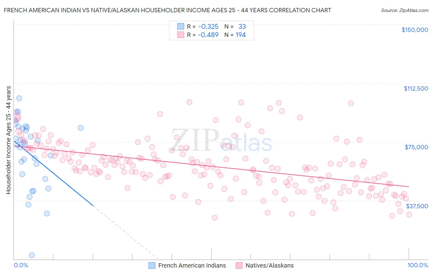French American Indian vs Native/Alaskan Householder Income Ages 25 - 44 years