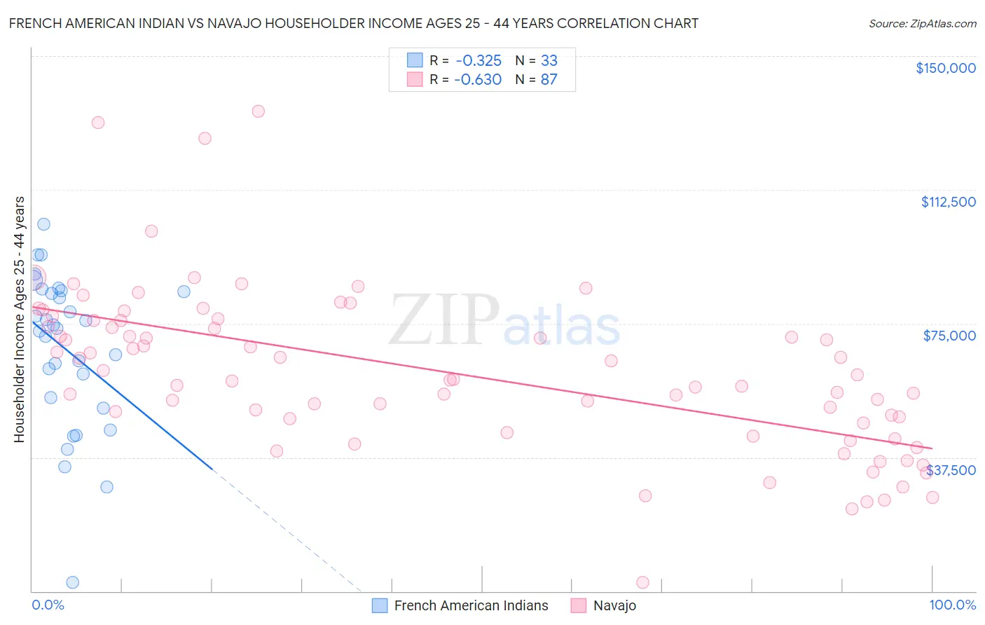 French American Indian vs Navajo Householder Income Ages 25 - 44 years