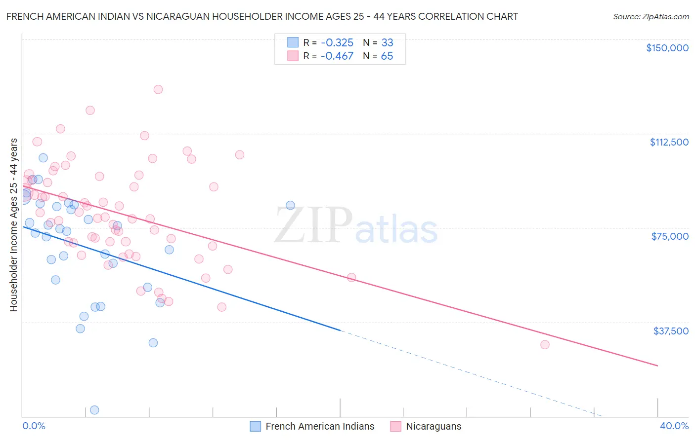 French American Indian vs Nicaraguan Householder Income Ages 25 - 44 years