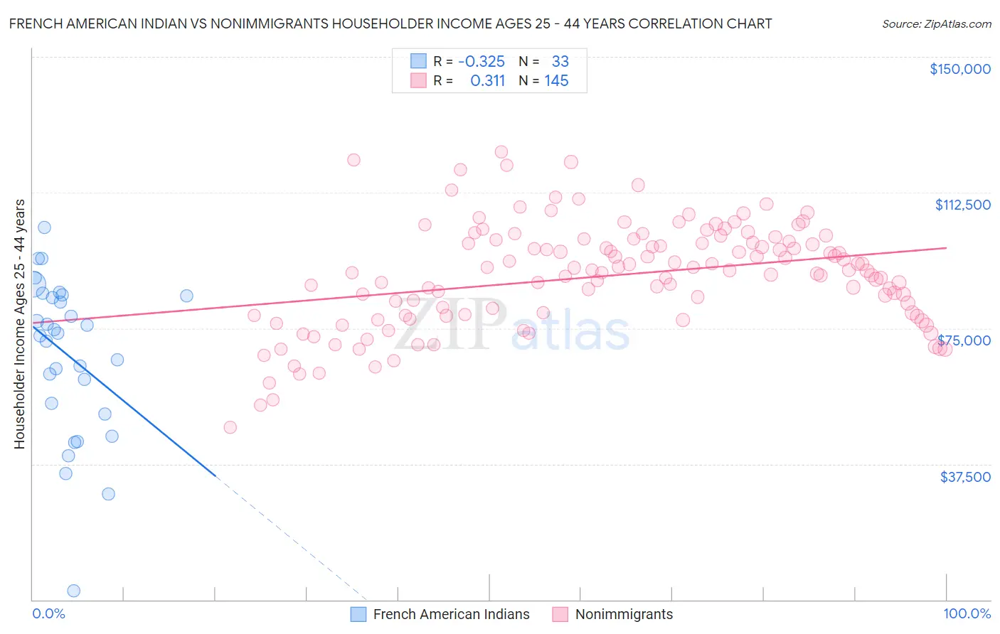 French American Indian vs Nonimmigrants Householder Income Ages 25 - 44 years