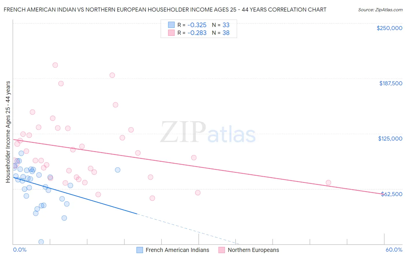 French American Indian vs Northern European Householder Income Ages 25 - 44 years